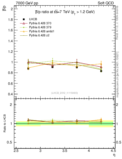 Plot of pbar2p_y in 7000 GeV pp collisions