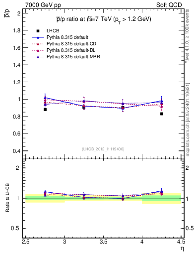Plot of pbar2p_y in 7000 GeV pp collisions
