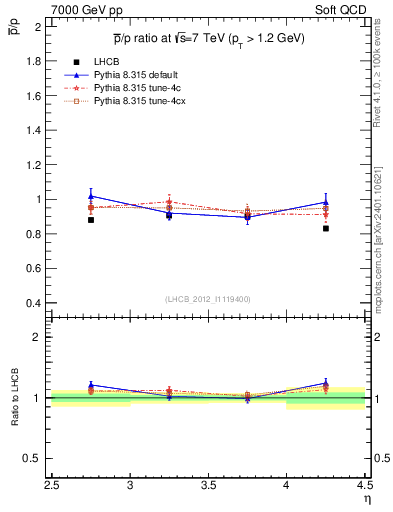 Plot of pbar2p_y in 7000 GeV pp collisions