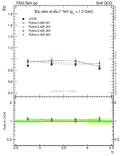 Plot of pbar2p_y in 7000 GeV pp collisions