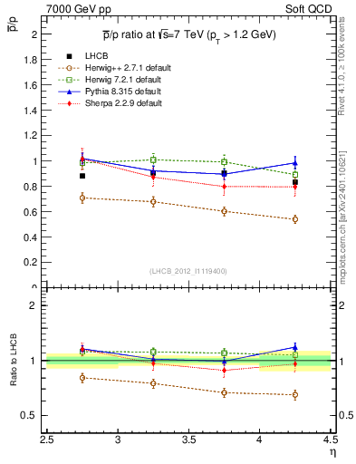Plot of pbar2p_y in 7000 GeV pp collisions