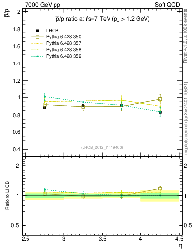Plot of pbar2p_y in 7000 GeV pp collisions