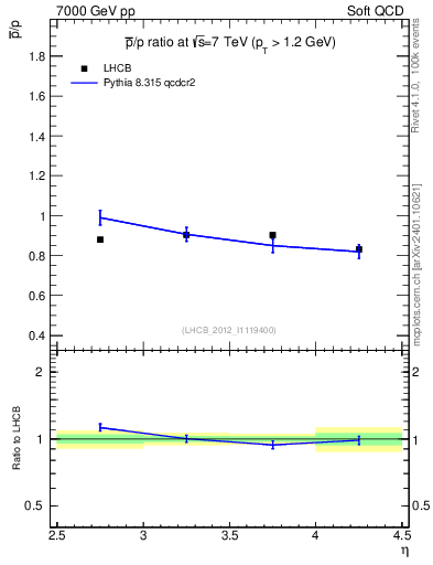 Plot of pbar2p_y in 7000 GeV pp collisions