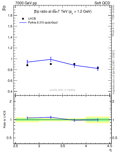 Plot of pbar2p_y in 7000 GeV pp collisions