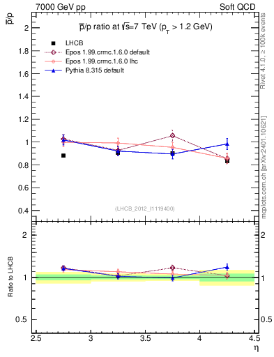 Plot of pbar2p_y in 7000 GeV pp collisions