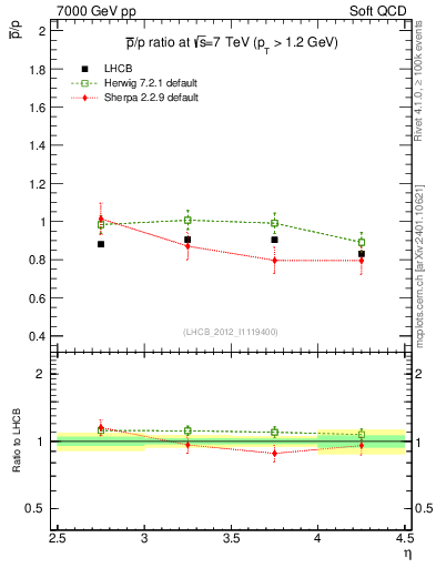 Plot of pbar2p_y in 7000 GeV pp collisions