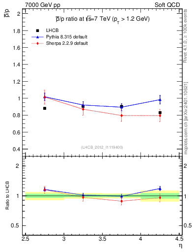 Plot of pbar2p_y in 7000 GeV pp collisions