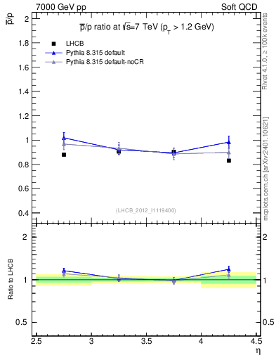 Plot of pbar2p_y in 7000 GeV pp collisions