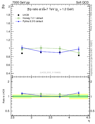 Plot of pbar2p_y in 7000 GeV pp collisions
