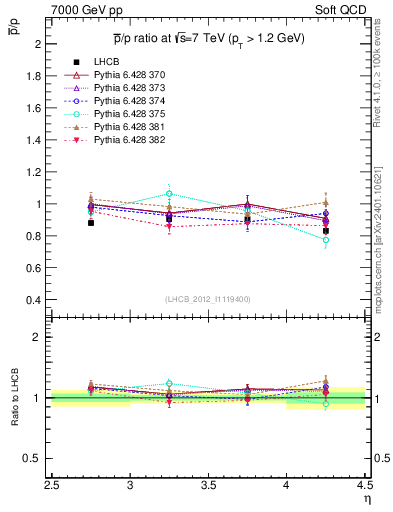 Plot of pbar2p_y in 7000 GeV pp collisions