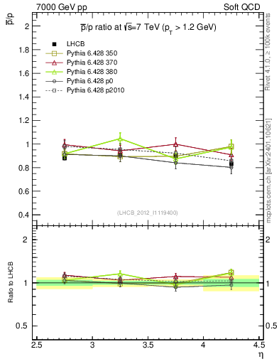 Plot of pbar2p_y in 7000 GeV pp collisions