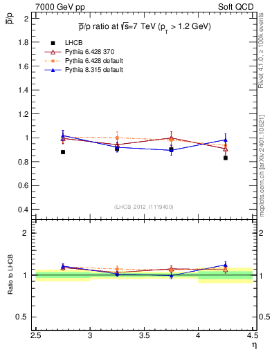 Plot of pbar2p_y in 7000 GeV pp collisions