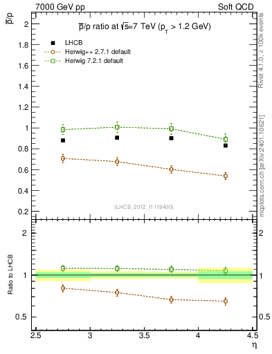 Plot of pbar2p_y in 7000 GeV pp collisions