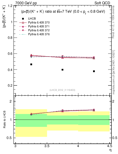 Plot of pbarp2KpKm_y in 7000 GeV pp collisions