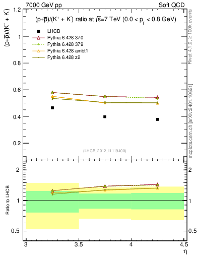 Plot of pbarp2KpKm_y in 7000 GeV pp collisions