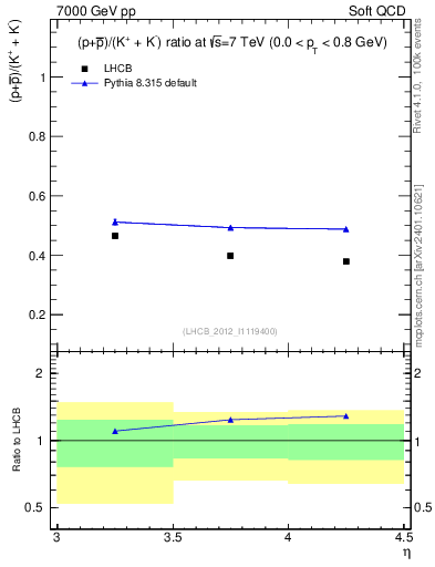 Plot of pbarp2KpKm_y in 7000 GeV pp collisions