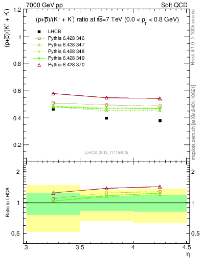 Plot of pbarp2KpKm_y in 7000 GeV pp collisions