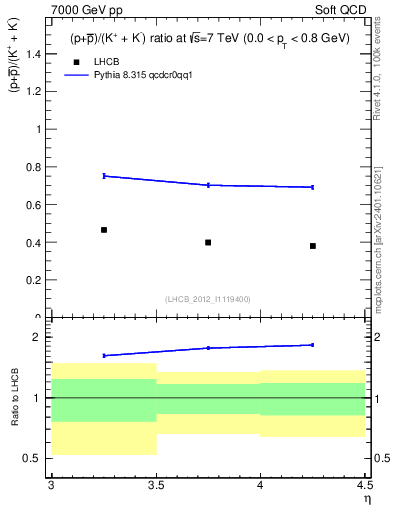 Plot of pbarp2KpKm_y in 7000 GeV pp collisions