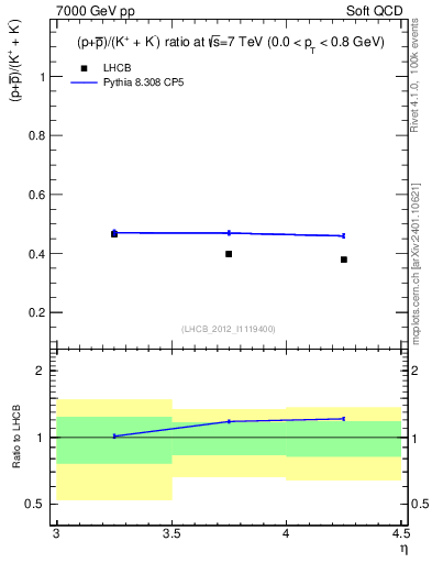 Plot of pbarp2KpKm_y in 7000 GeV pp collisions