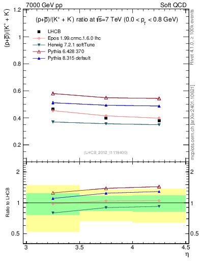Plot of pbarp2KpKm_y in 7000 GeV pp collisions