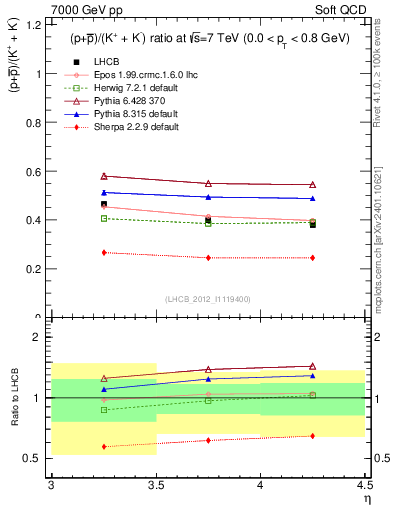 Plot of pbarp2KpKm_y in 7000 GeV pp collisions