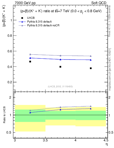 Plot of pbarp2KpKm_y in 7000 GeV pp collisions