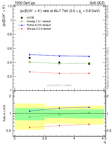 Plot of pbarp2KpKm_y in 7000 GeV pp collisions