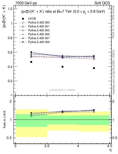 Plot of pbarp2KpKm_y in 7000 GeV pp collisions