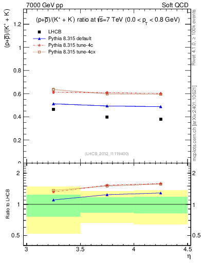 Plot of pbarp2KpKm_y in 7000 GeV pp collisions