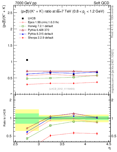 Plot of pbarp2KpKm_y in 7000 GeV pp collisions