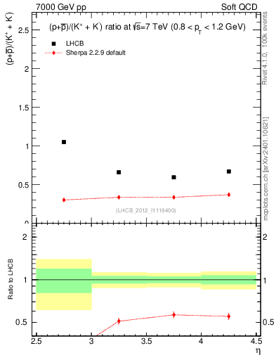 Plot of pbarp2KpKm_y in 7000 GeV pp collisions