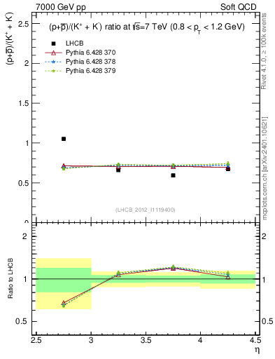Plot of pbarp2KpKm_y in 7000 GeV pp collisions