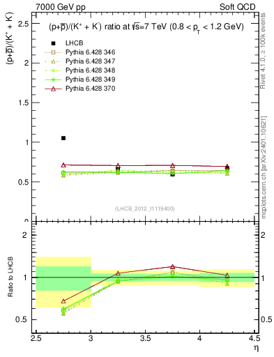 Plot of pbarp2KpKm_y in 7000 GeV pp collisions