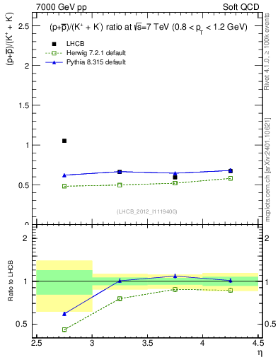 Plot of pbarp2KpKm_y in 7000 GeV pp collisions