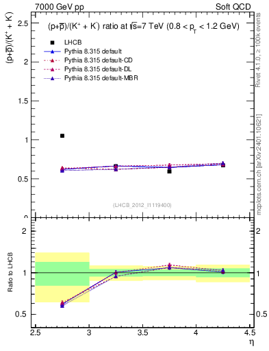 Plot of pbarp2KpKm_y in 7000 GeV pp collisions