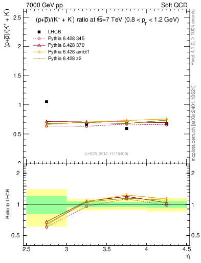 Plot of pbarp2KpKm_y in 7000 GeV pp collisions