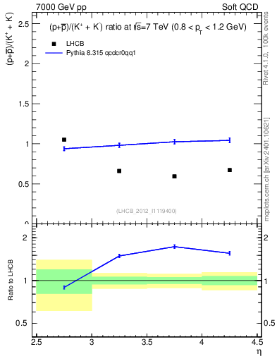 Plot of pbarp2KpKm_y in 7000 GeV pp collisions