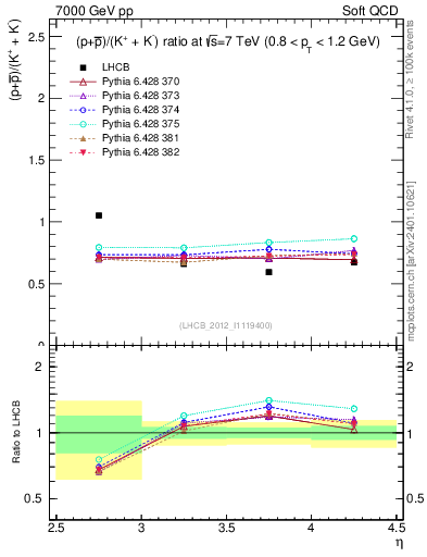 Plot of pbarp2KpKm_y in 7000 GeV pp collisions