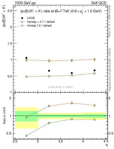 Plot of pbarp2KpKm_y in 7000 GeV pp collisions