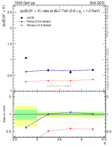 Plot of pbarp2KpKm_y in 7000 GeV pp collisions