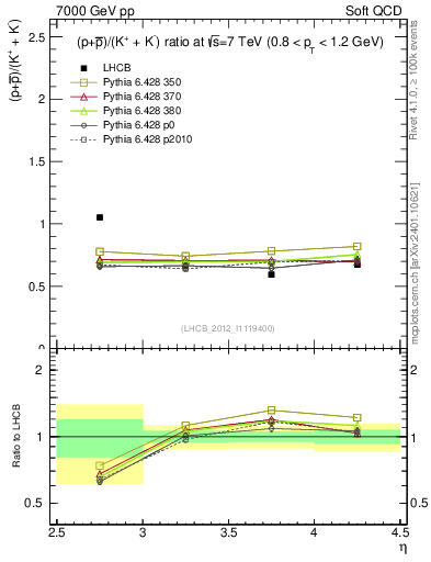 Plot of pbarp2KpKm_y in 7000 GeV pp collisions