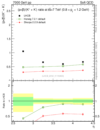 Plot of pbarp2KpKm_y in 7000 GeV pp collisions
