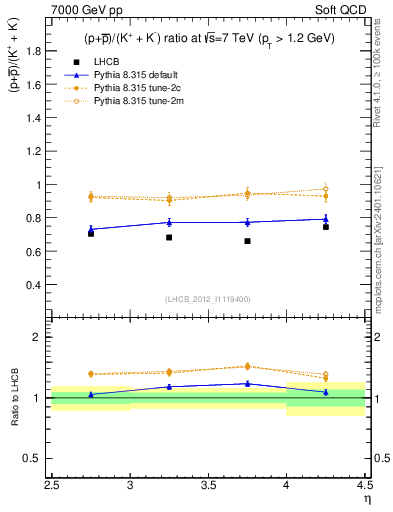 Plot of pbarp2KpKm_y in 7000 GeV pp collisions