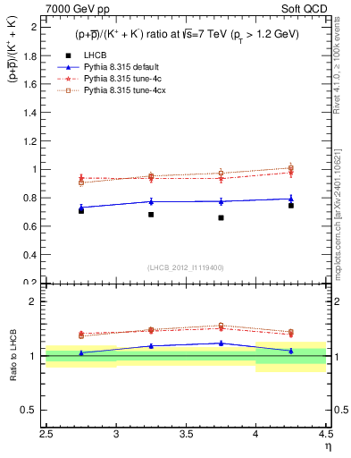 Plot of pbarp2KpKm_y in 7000 GeV pp collisions