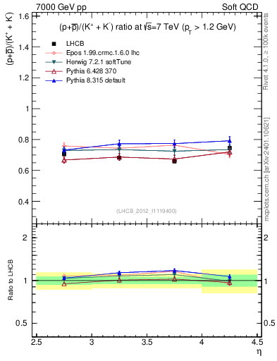 Plot of pbarp2KpKm_y in 7000 GeV pp collisions