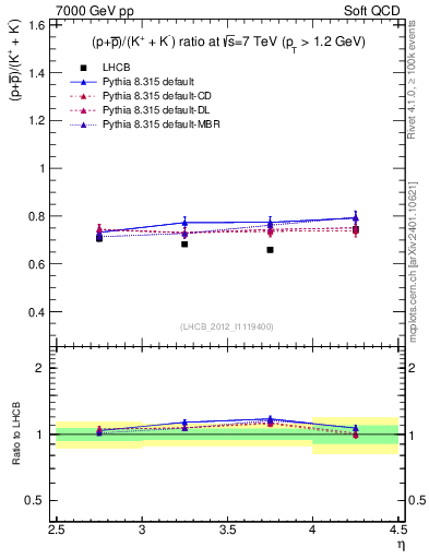 Plot of pbarp2KpKm_y in 7000 GeV pp collisions