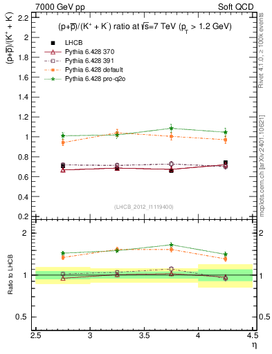 Plot of pbarp2KpKm_y in 7000 GeV pp collisions