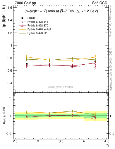 Plot of pbarp2KpKm_y in 7000 GeV pp collisions