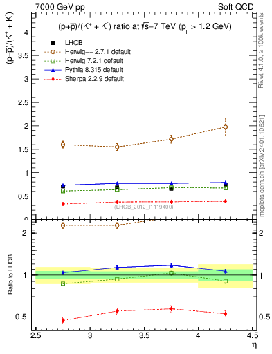 Plot of pbarp2KpKm_y in 7000 GeV pp collisions