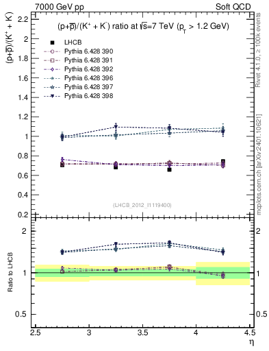 Plot of pbarp2KpKm_y in 7000 GeV pp collisions